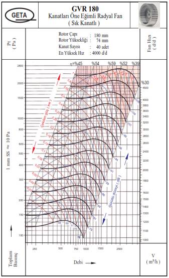 GETA GVR-180/2 3000 D/D Sık Kanatlı Öne Eğimli Radyal Fan Performans Tablosu